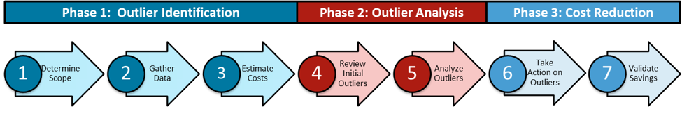 Manufacturing Spend Analysis Methodology in Three Phases