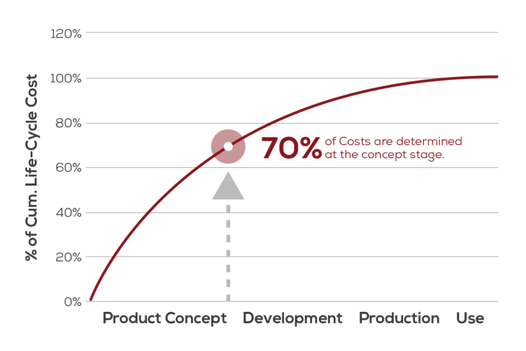 what is design to cost