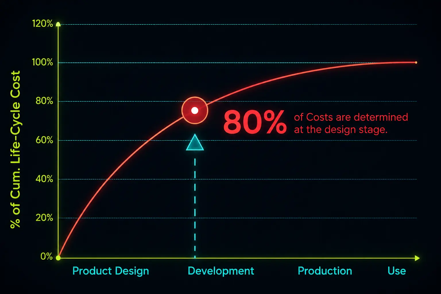 Chart showing how 80% of costs are determined at the design stage.