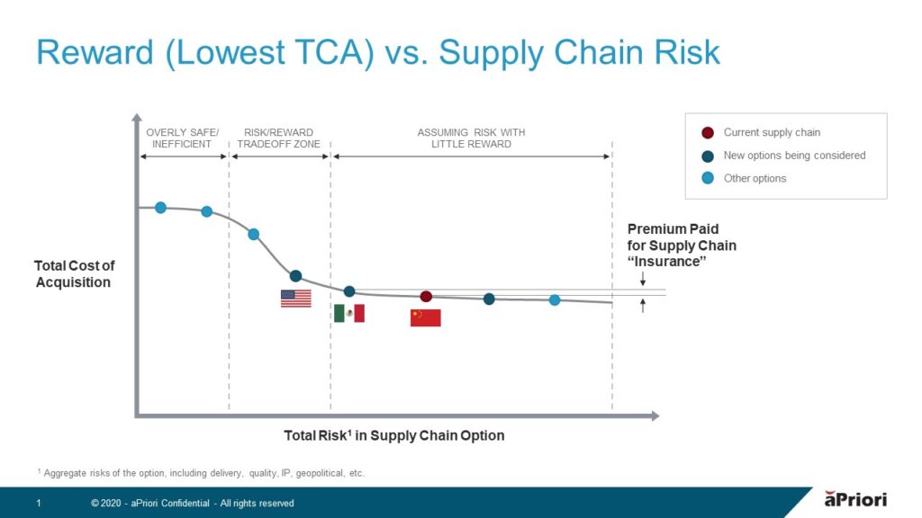 how to mitigate supply chain disruption