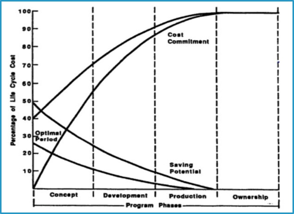 life cycle cost savings greatest at the design phase