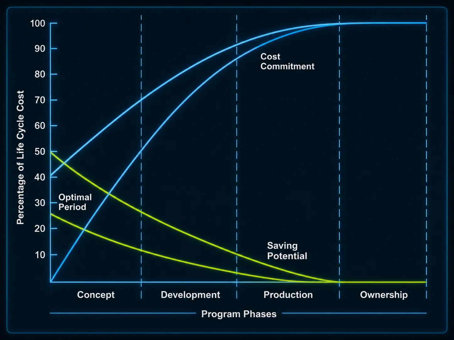 Chart showing that life cycle cost savings greatest at the design phase