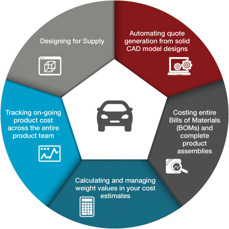 product cost management best practices for a global platform sharing strategy