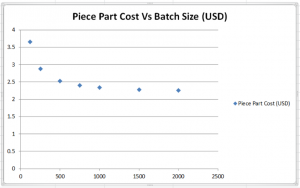 piece part cost vs batch size