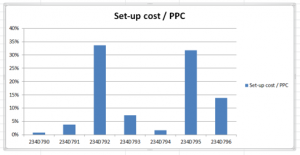 setup cost per PPC