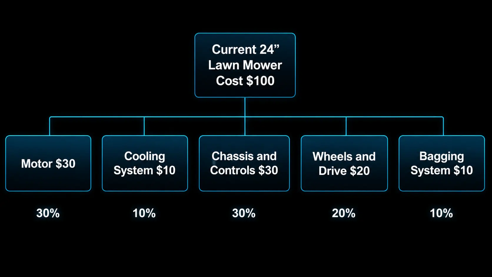 Cost targets breakdown for an existing lawn mower Cost targets breakdown for an existing lawn mower