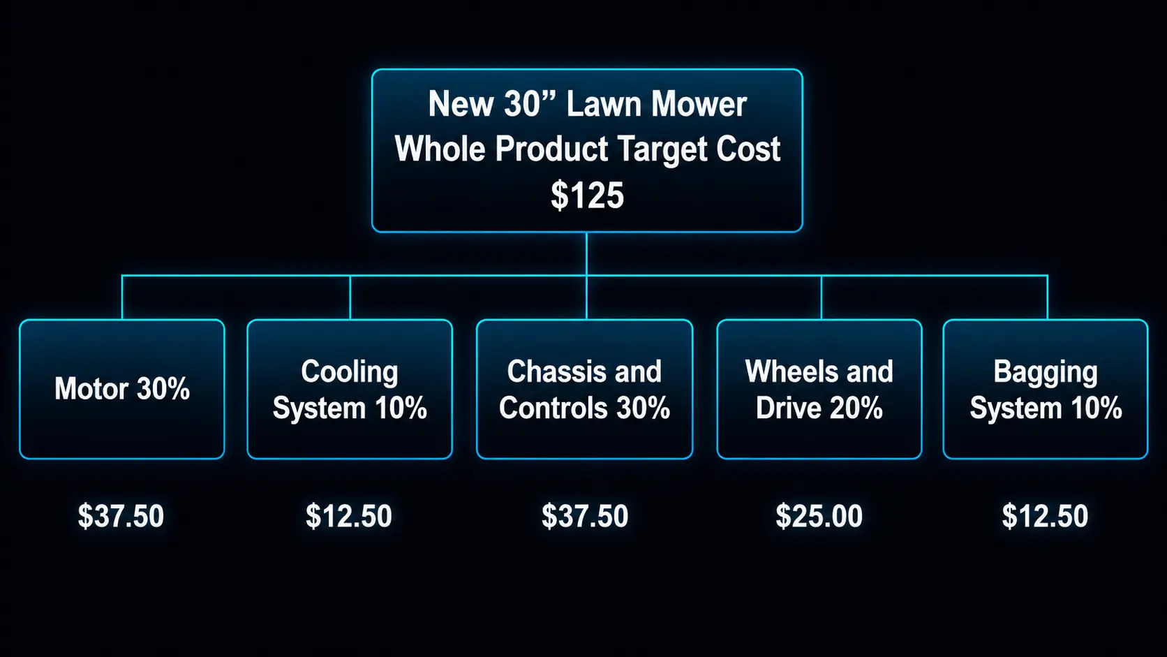 Whole product target cost breakdown breakdown for a new lawn mower Whole product target cost breakdown