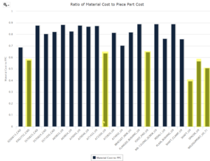 Break down component costs to identify design and sourcing alternatives