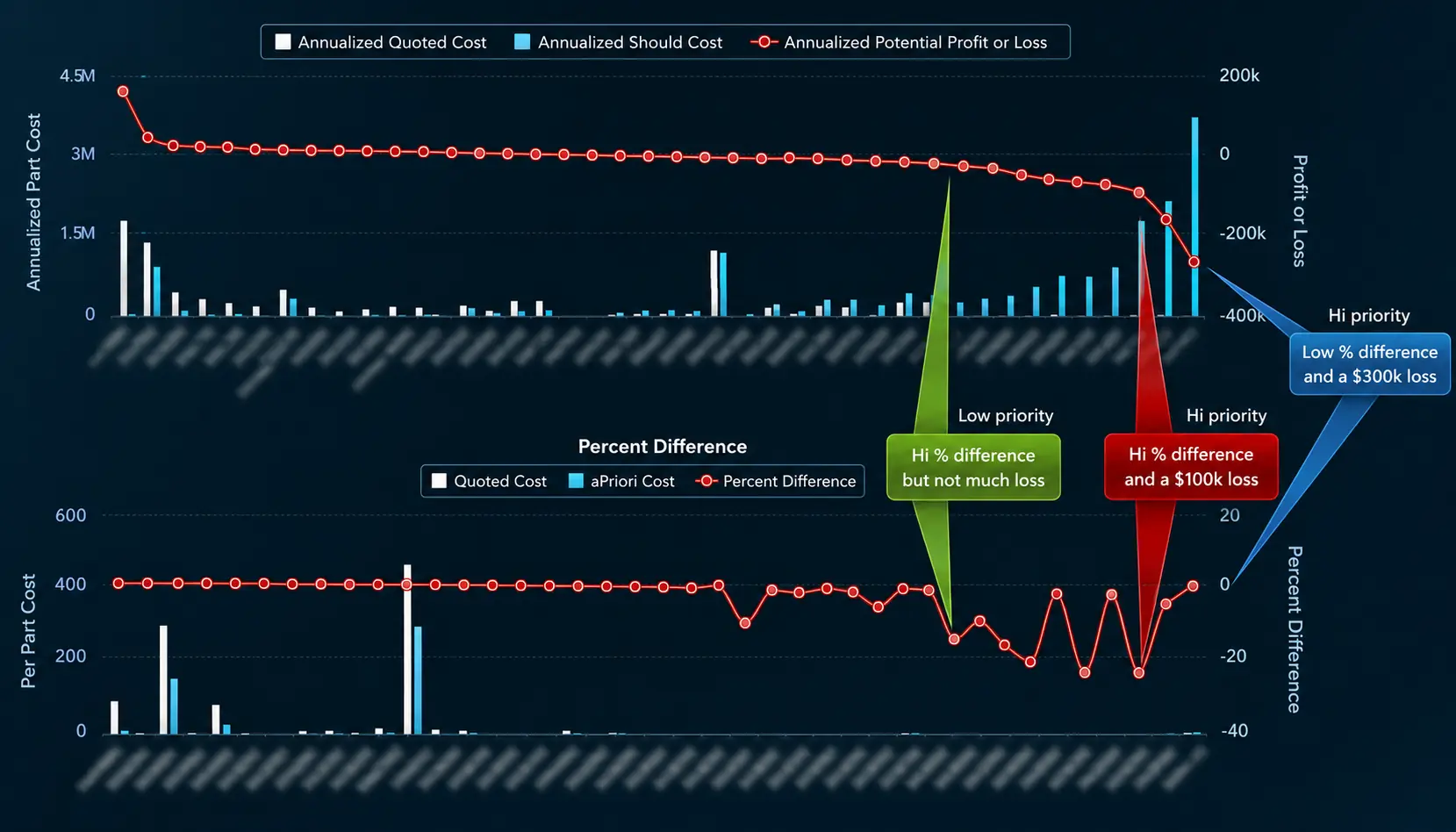 A chart demonstrating how manufacturing simulation software helps prioritize parts for greater profitability
