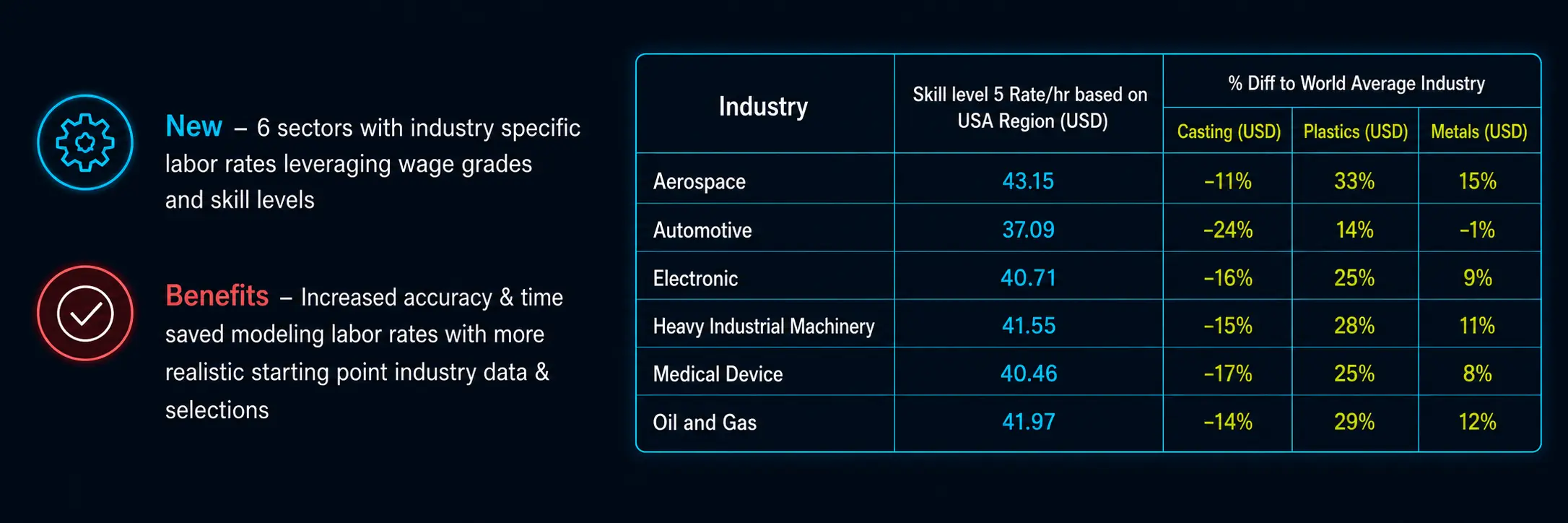 Click to enlarge. Figure 4: Industry-specific Labor Rates