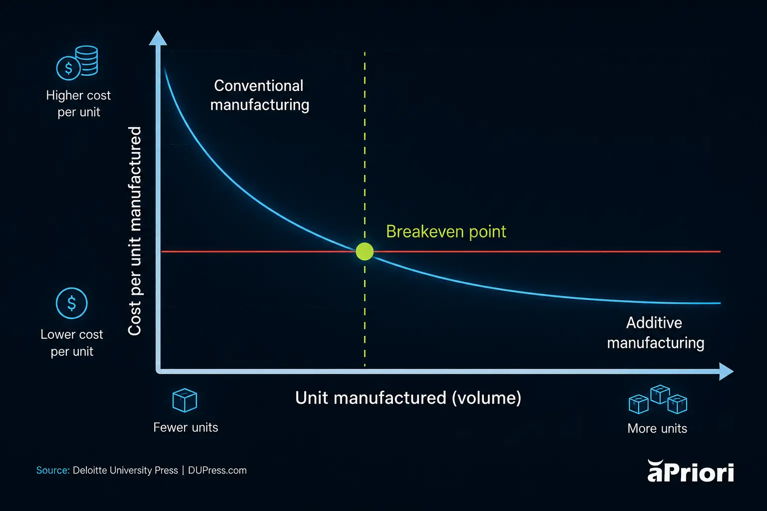 Finding the additive manufacturing breakeven point.