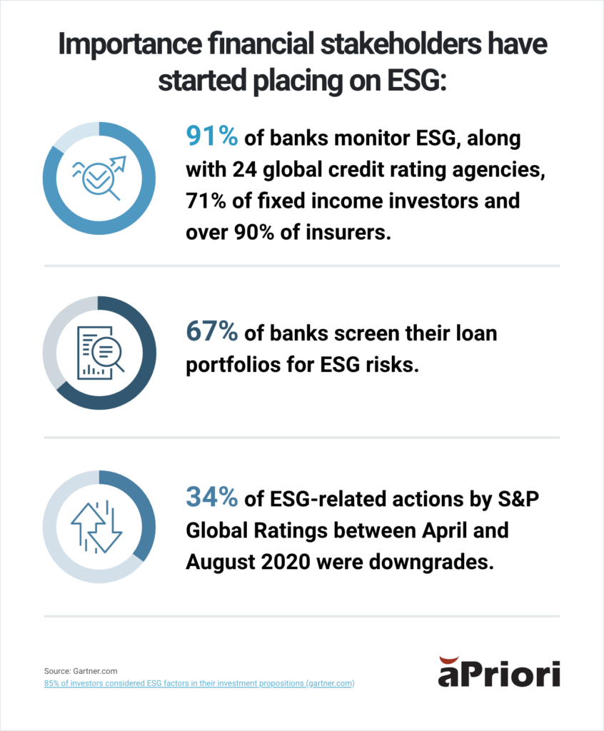 ESG financial importance
