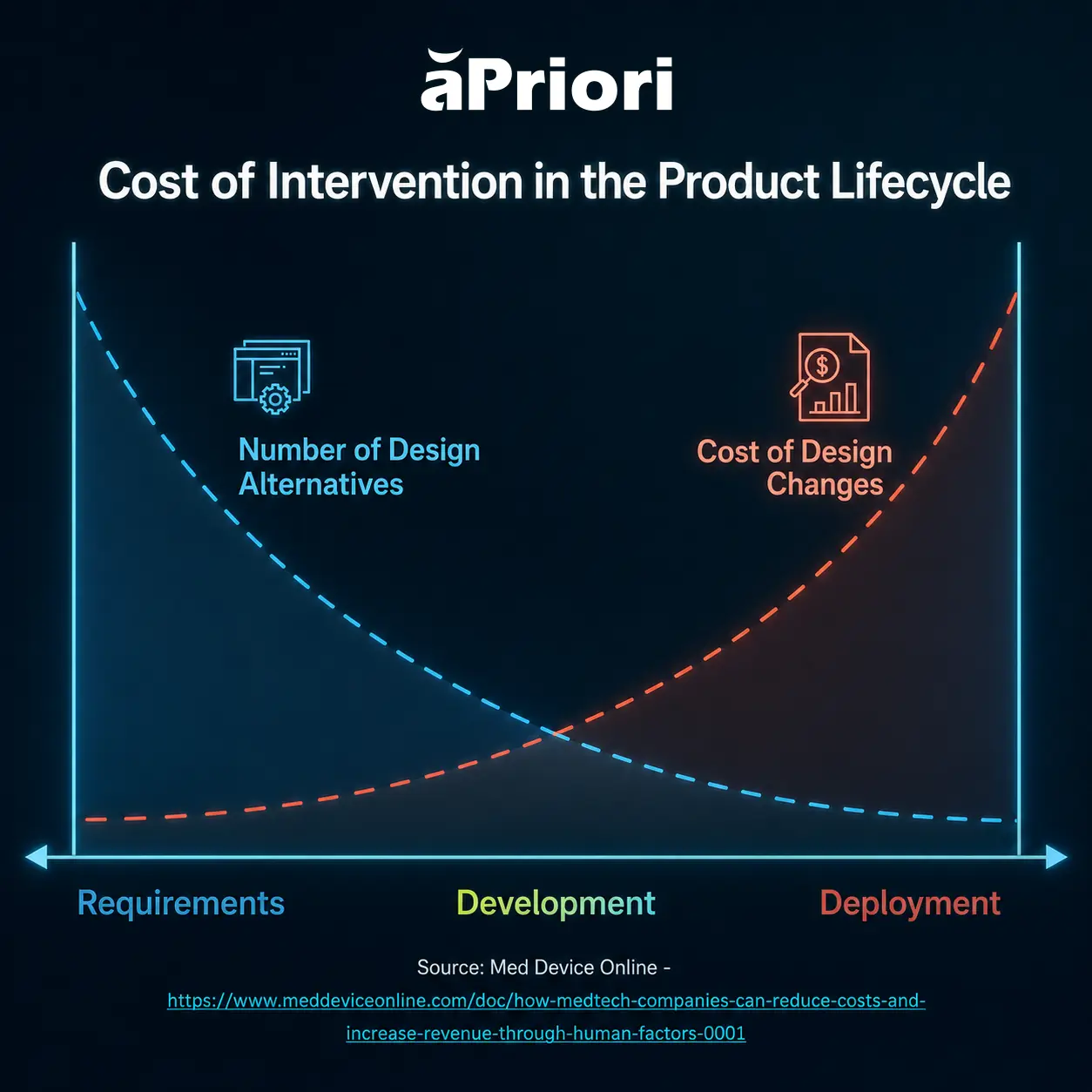 product lifecycle cost of intervention