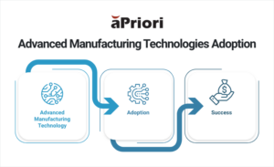 Advanced Manufacturing Technology Adoption
