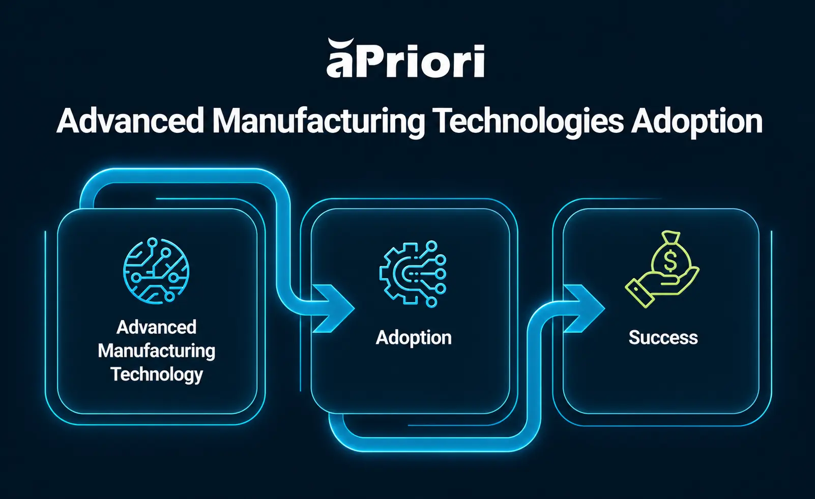 Advanced Manufacturing Technology Adoption