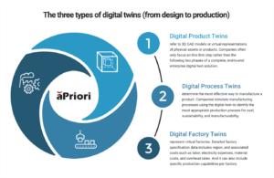 Three types of digital twins