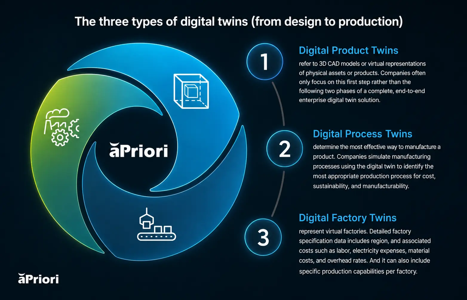 The Three Types of Digital Twins Three types of digital twins