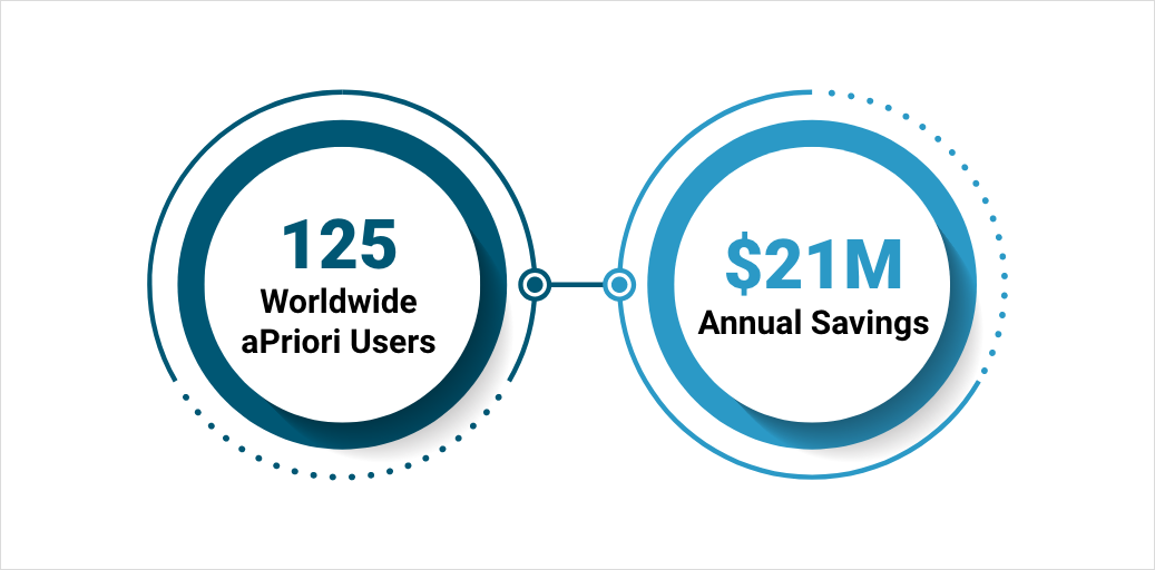 Annual savings realized by Carrier by generating should cost models with aPriori