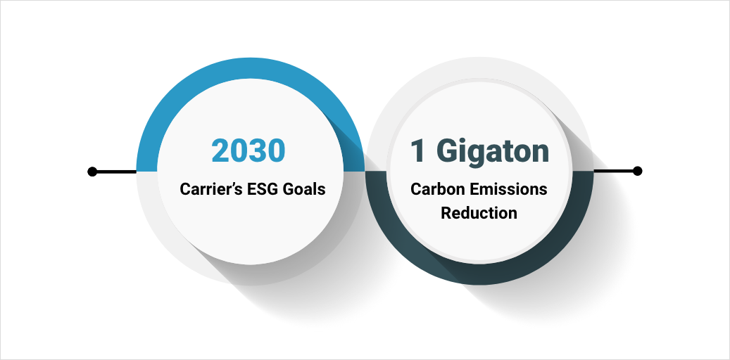 How aPriori is supporting Carrier's 2030 Sustainability G