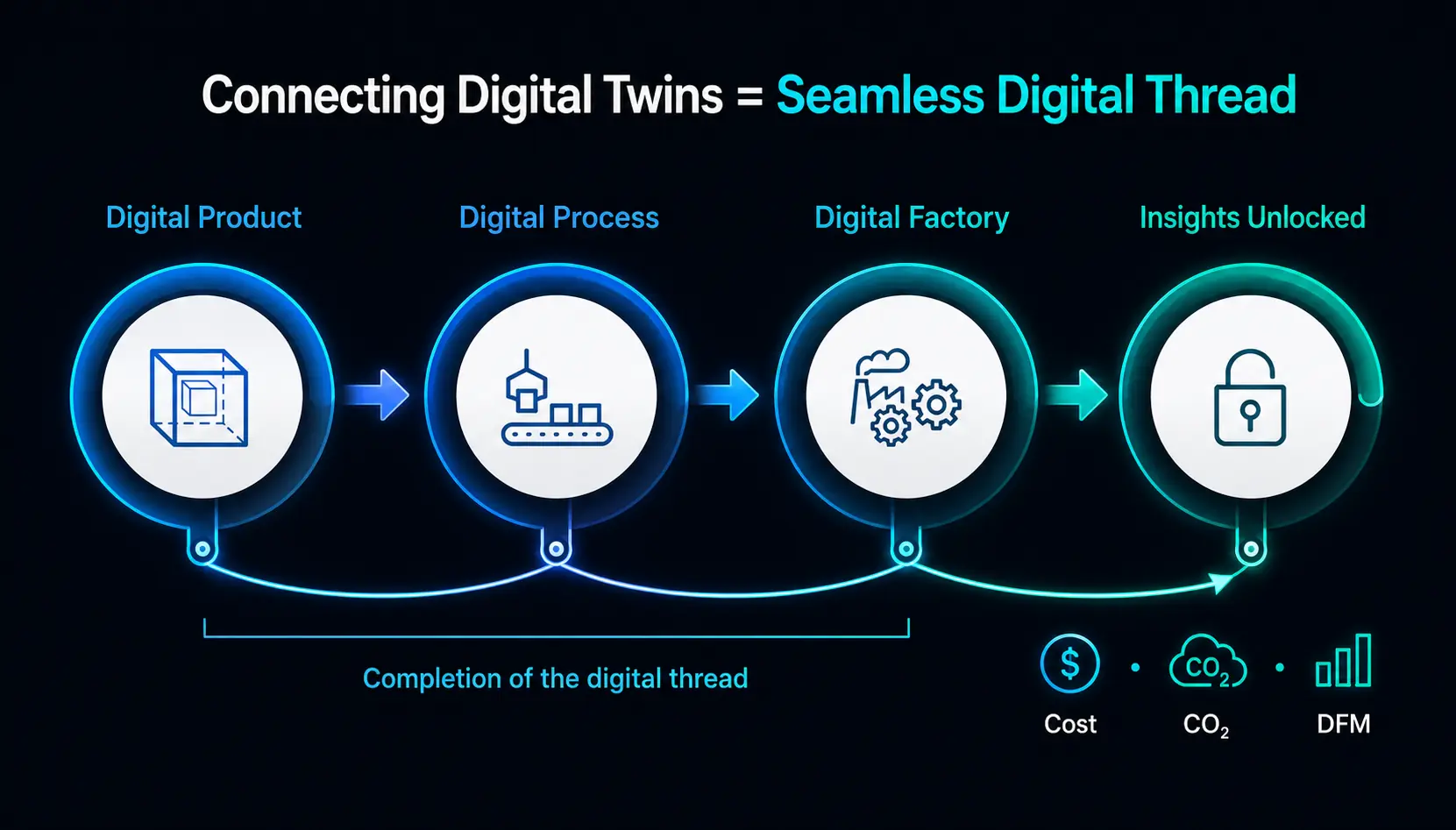 Connecting digital twins for a seamless digital thread