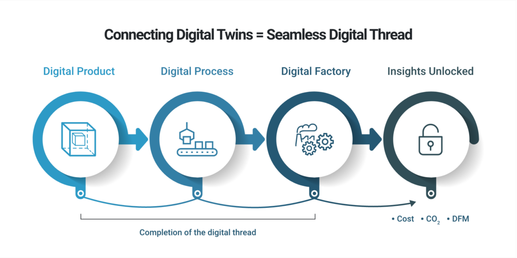 Connecting digital twins for a seamless digital thread