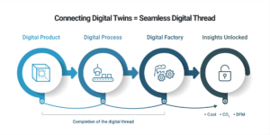 Leverage digital twins to accelerate profitability