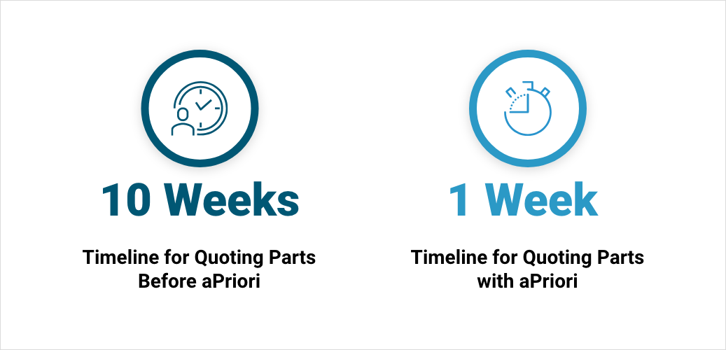 manufacturing quoting time reduced from 10 weeks to 1 week with digital manufacturing simulation