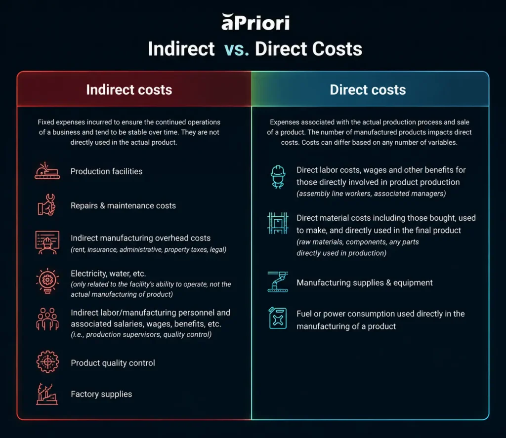 Compare indirect vs. direct manufacturing costs