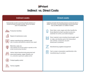 Compare indirect vs. direct manufacturing costs