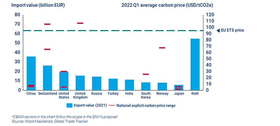 EU CBAM carbon tax pricing example
