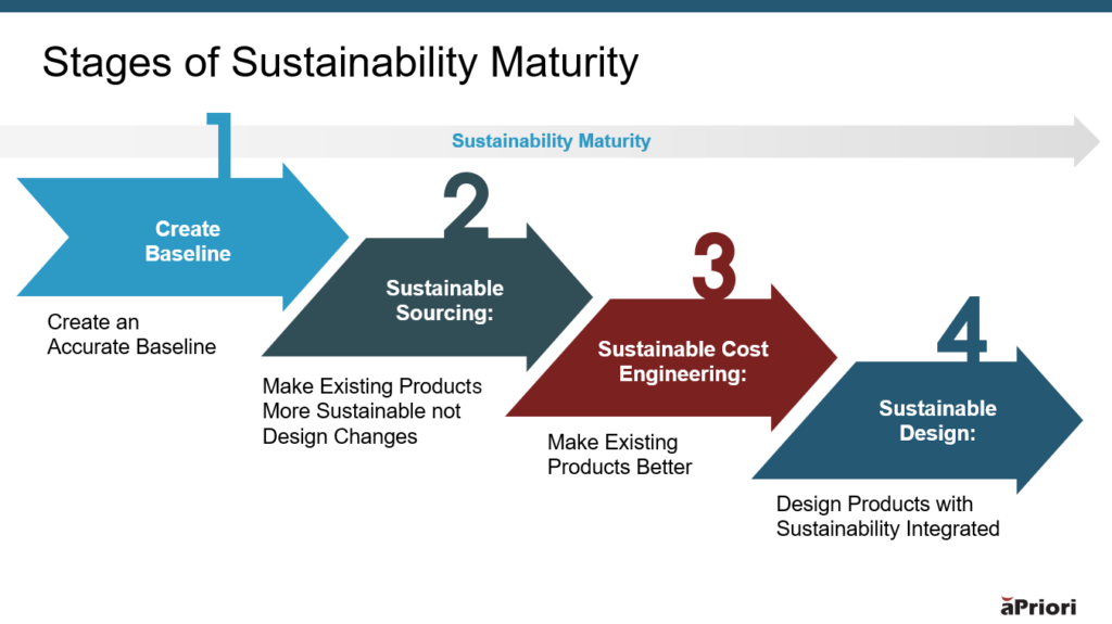 The four stages of sustainability maturity include baselining, sustainable sourcing, sustainable cost engineering, and sustainable design. 