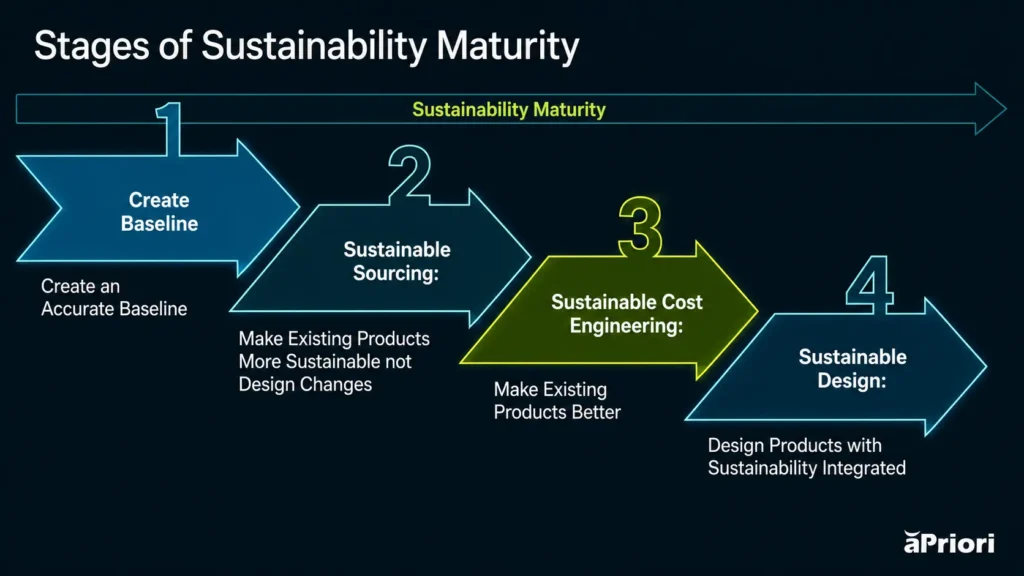 The four stages of sustainability maturity include baselining, sustainable sourcing, sustainable cost engineering, and sustainable design.