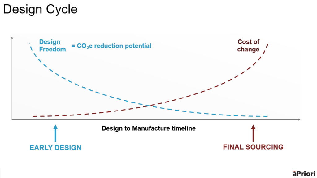 A curve indicating how aPriori enables manufacturers to balance cost, sustainability, and manufacturability simultaneously. Create a green supply chain with aPriori.