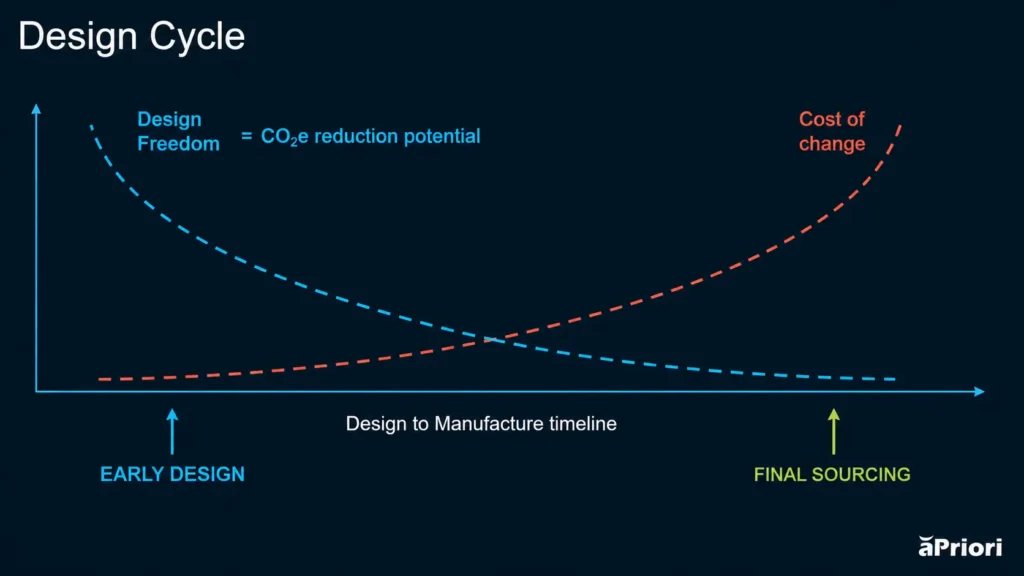 A curve indicating how aPriori enables manufacturers to balance cost, sustainability, and manufacturability simultaneously. Create a green supply chain with aPriori.