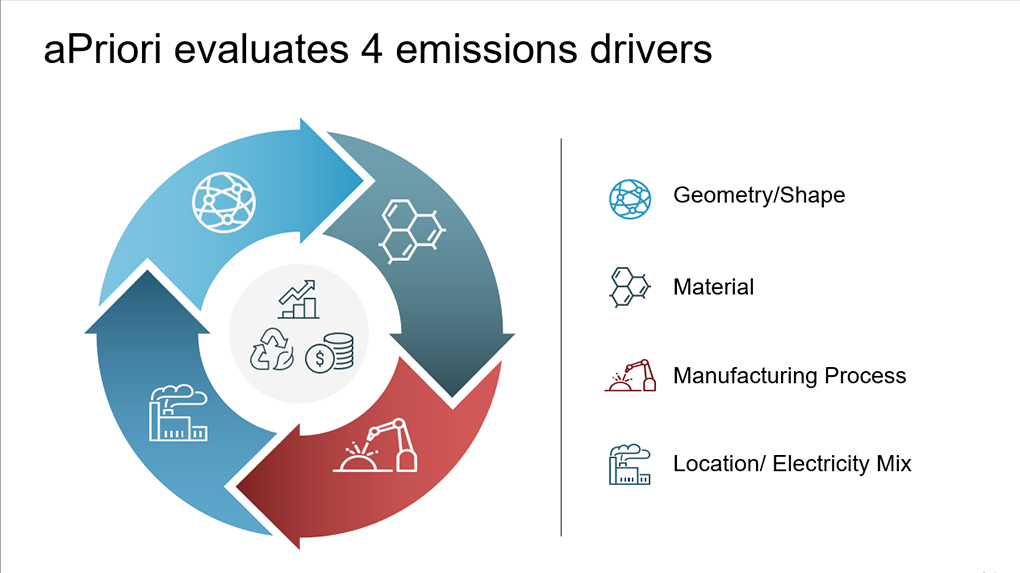 aPriori analyzes 4 areas of product emissions - icons shown