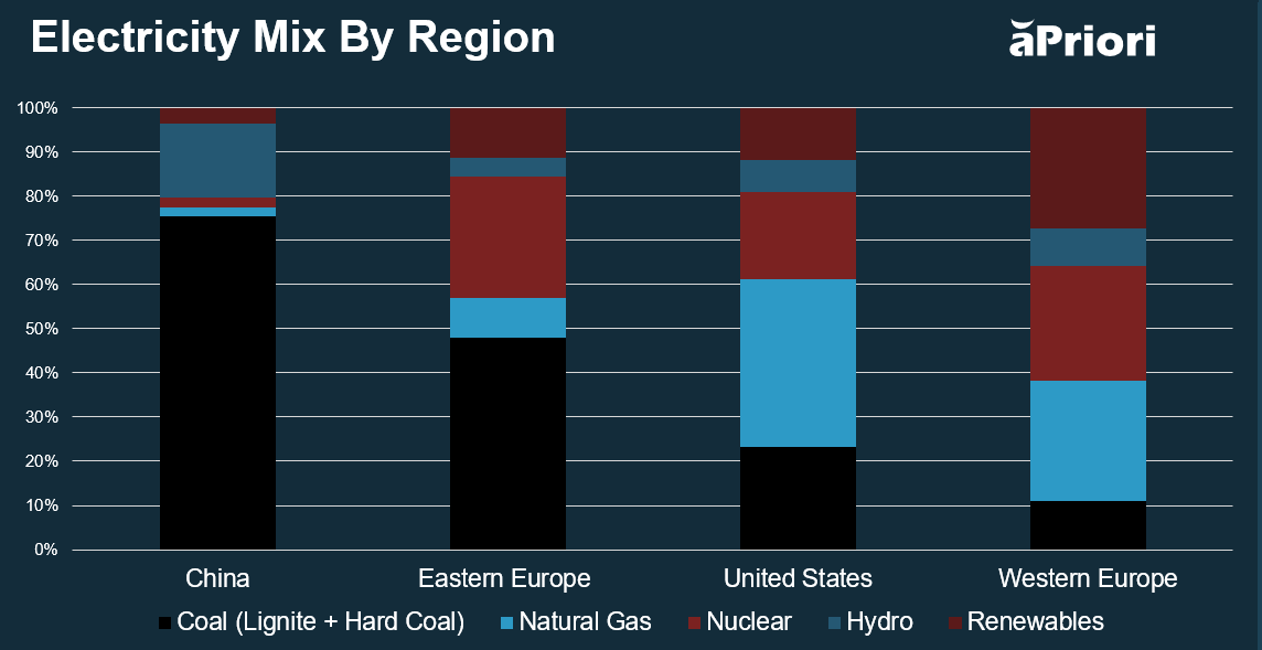 manufacturing electricity mix by region chart