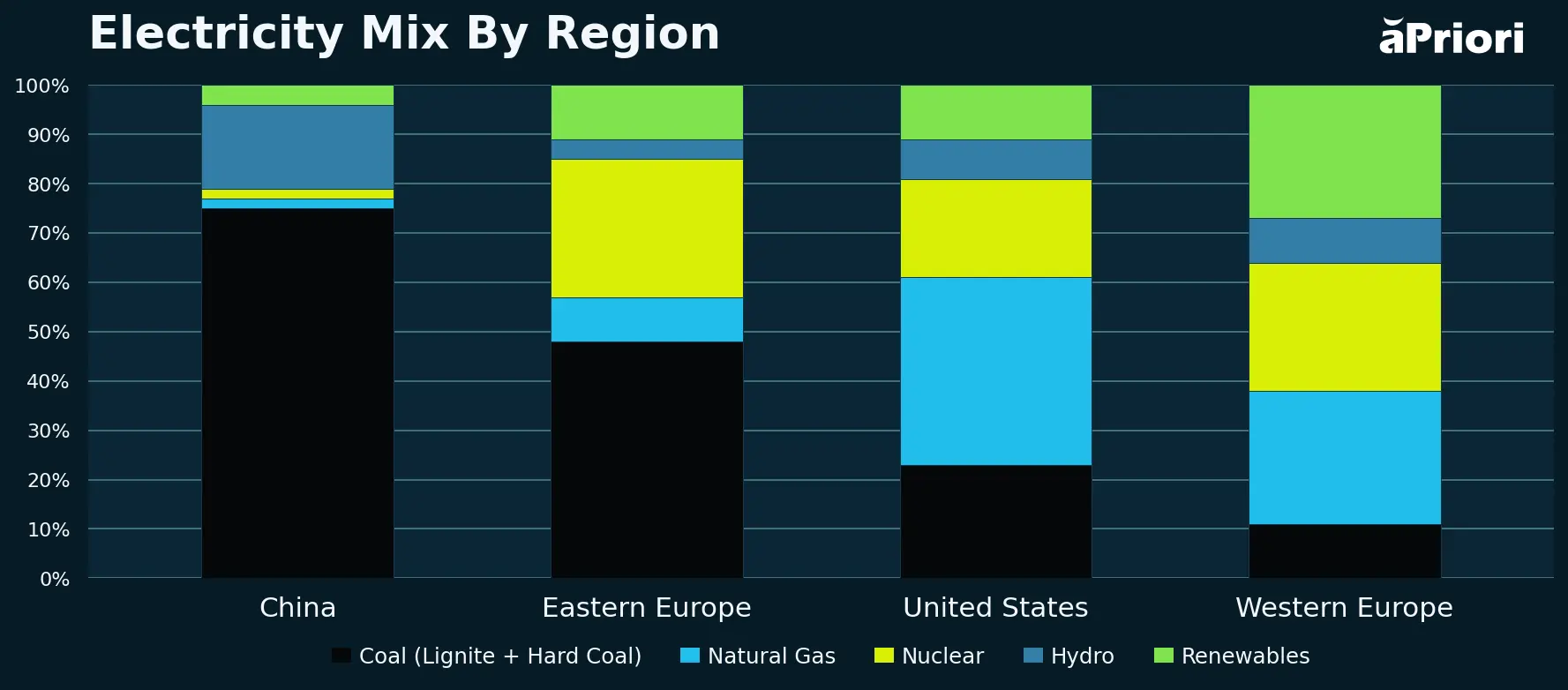 Electricity Mix By Region manufacturing electricity mix by region chart