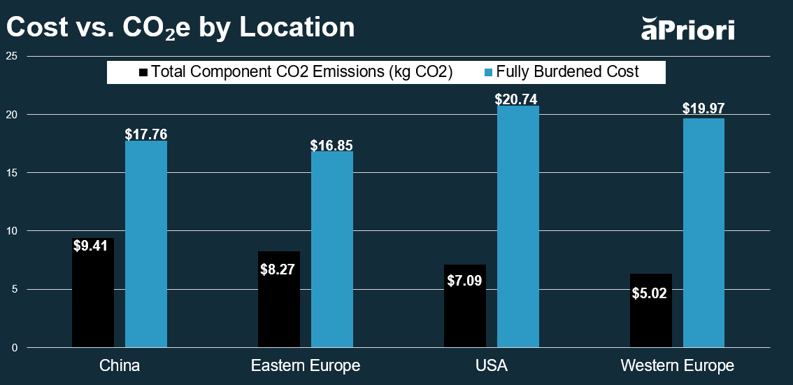 graphs that compare manufacturing cost vs CO2 in 4 regions