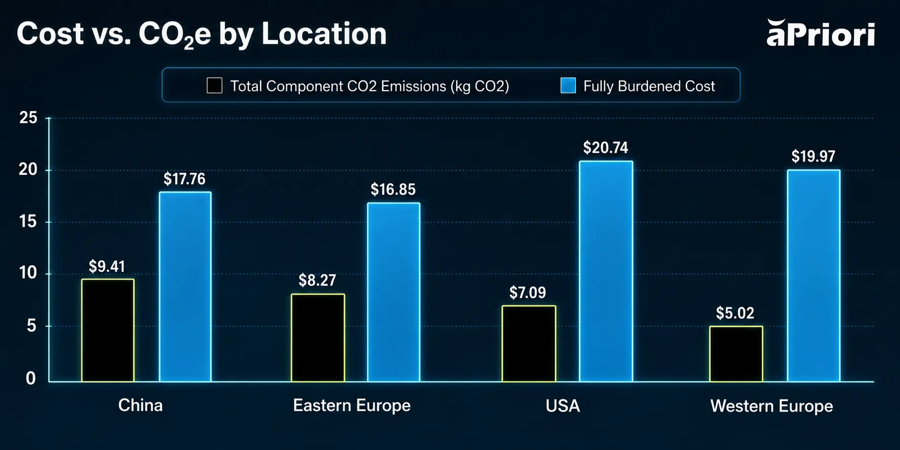 Cost vs. CO2e by Location graphs that compare manufacturing cost vs CO2 in 4 regions