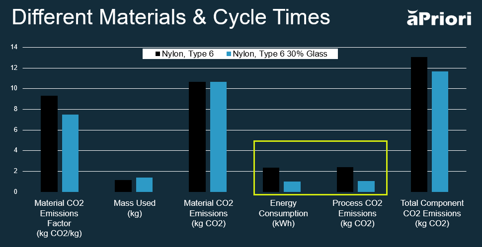 chart that shows a breakout of CO2 by material, mass, and process/cycle time