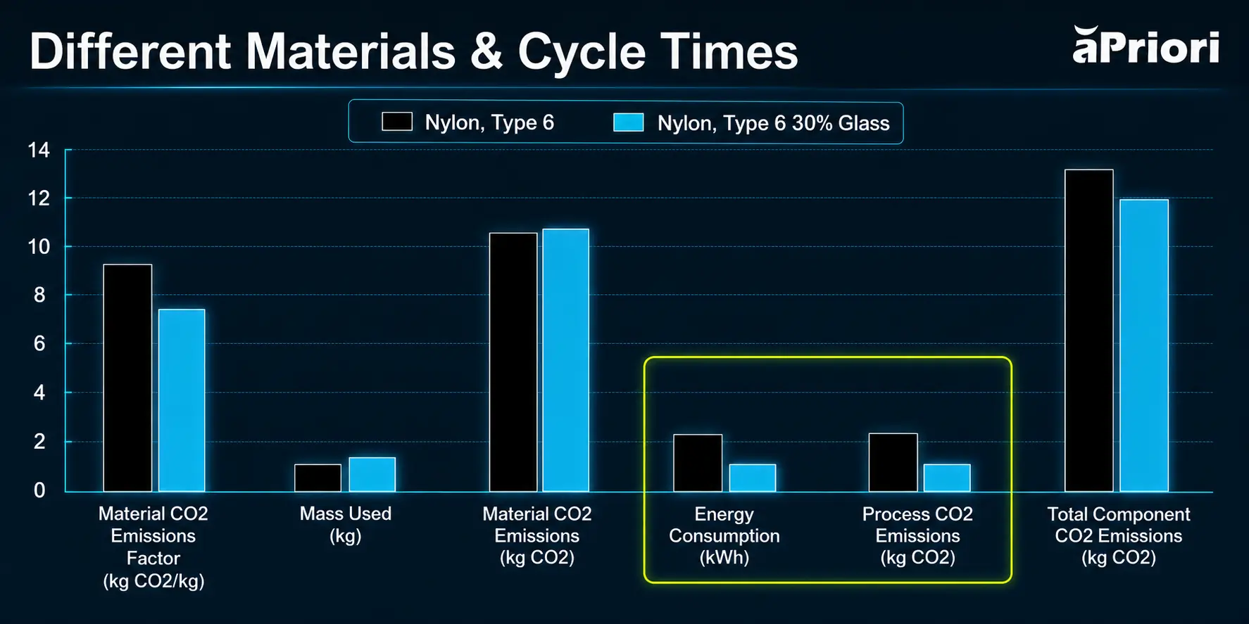 Different Materials & Cycle Times chart that shows a breakout of CO2 by material, mass, and process/cycle time