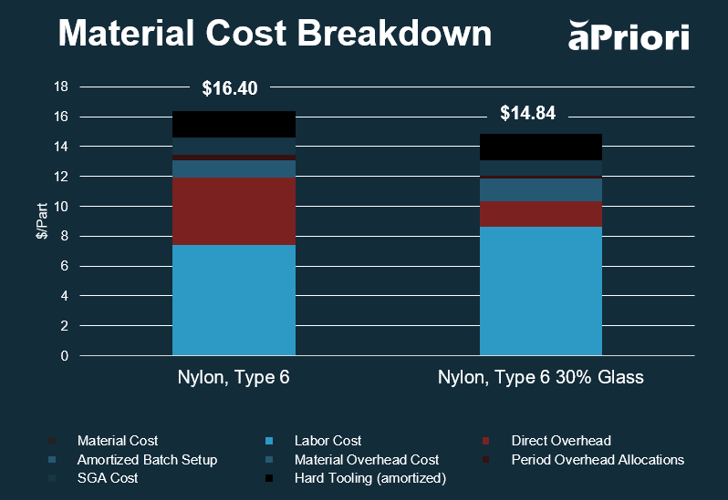 chart that breaks down all direct and indirect costs for two nylon-based materials
