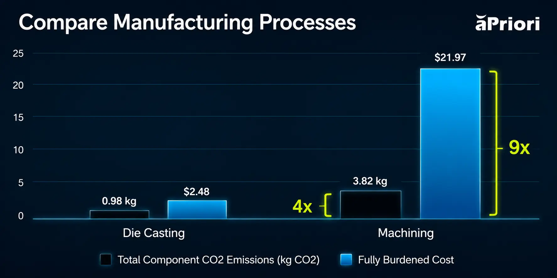 Compare Manufacturing Processes a chart that compares cost and carbon emissions for die casting and machining options