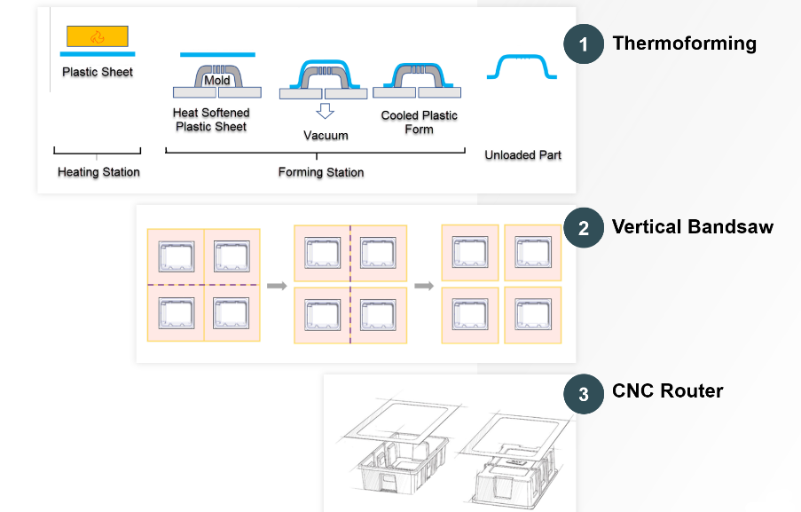 illustration of the three-step thermoforming manufacturing process