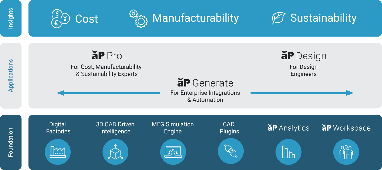 apriori manufacturing insights platform image shows insights, applications and foundation capabilities