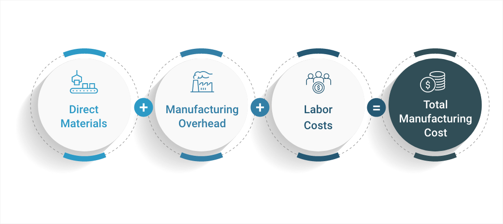 total manufacturing cost formula in graphic format