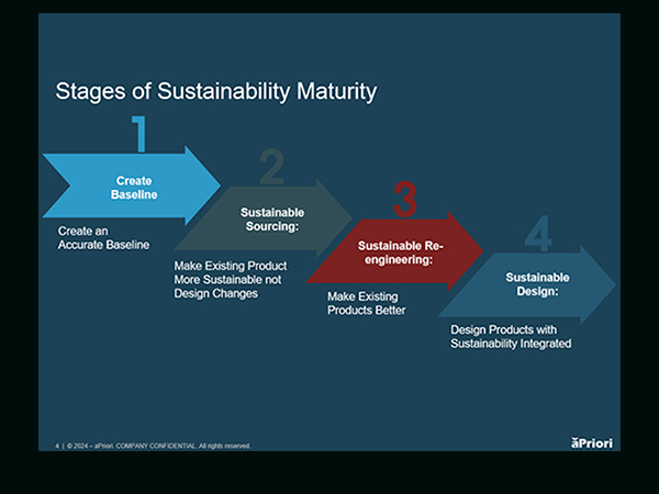 4 stages sustainability maturity model