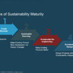 4 phases of sustainability maturity illustrated