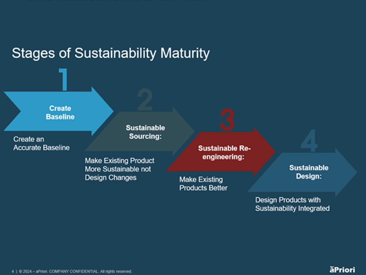 4 phases of sustainability maturity illustrated