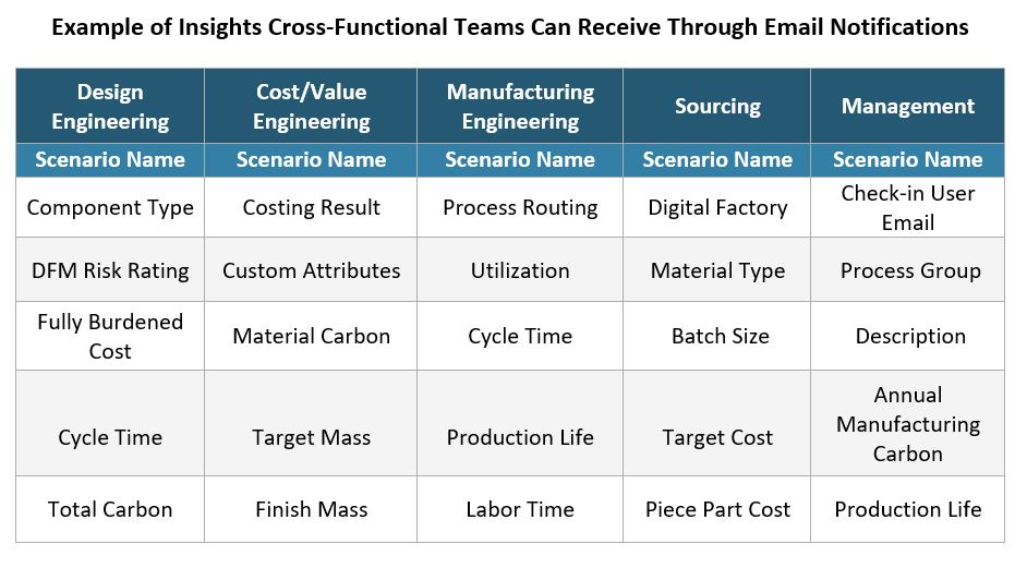 Within a Flexible Notification setup, users can select various insights (up to 6 columns) pulled from the PLM system, production inputs, costing outputs, user-defined attributes, and additional or administrative information.